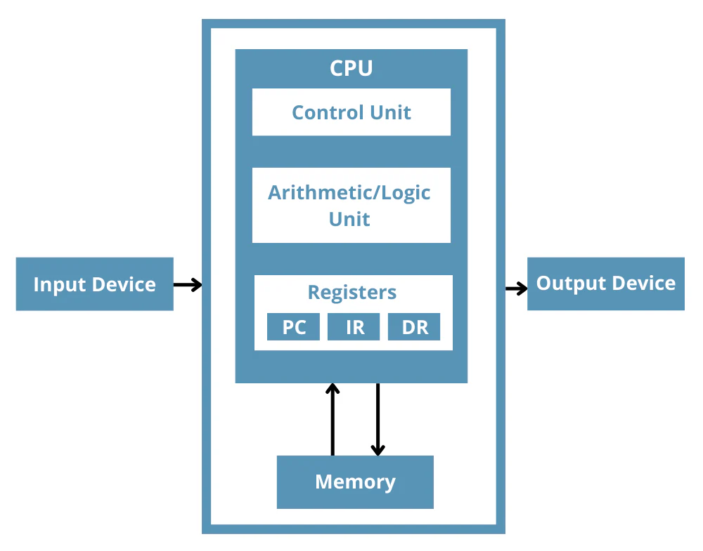 پردازنده یا CPU چیست؟ راهنمای کامل به زبان ساده!